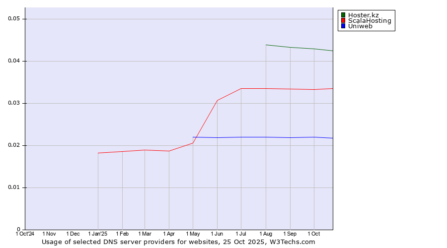 Historical trends in the usage of Hoster.kz vs. ScalaHosting vs. Uniweb
