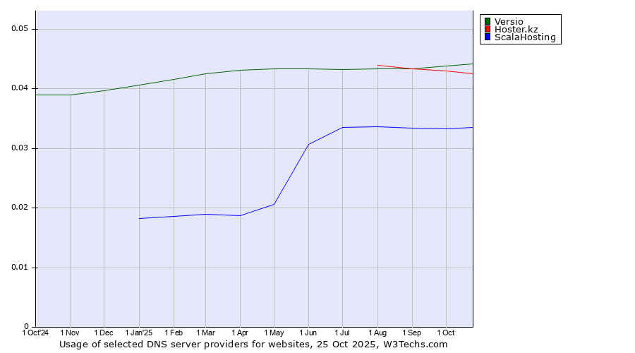 Historical trends in the usage of Versio vs. Hoster.kz vs. ScalaHosting