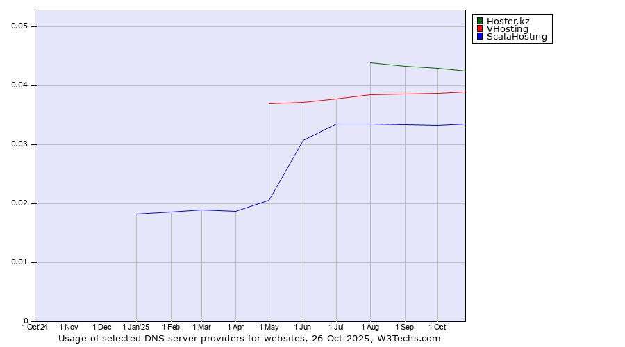 Historical trends in the usage of Hoster.kz vs. VHosting vs. ScalaHosting