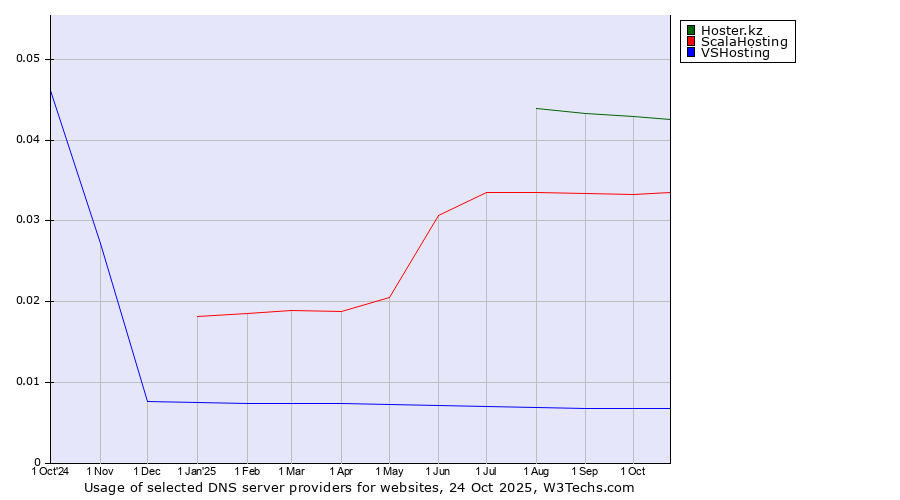 Historical trends in the usage of Hoster.kz vs. ScalaHosting vs. VSHosting