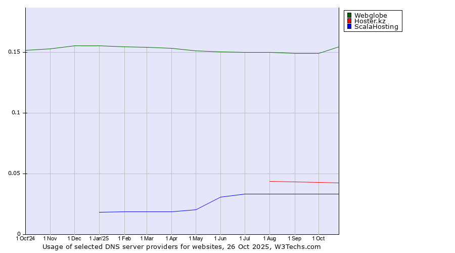 Historical trends in the usage of Webglobe vs. Hoster.kz vs. ScalaHosting