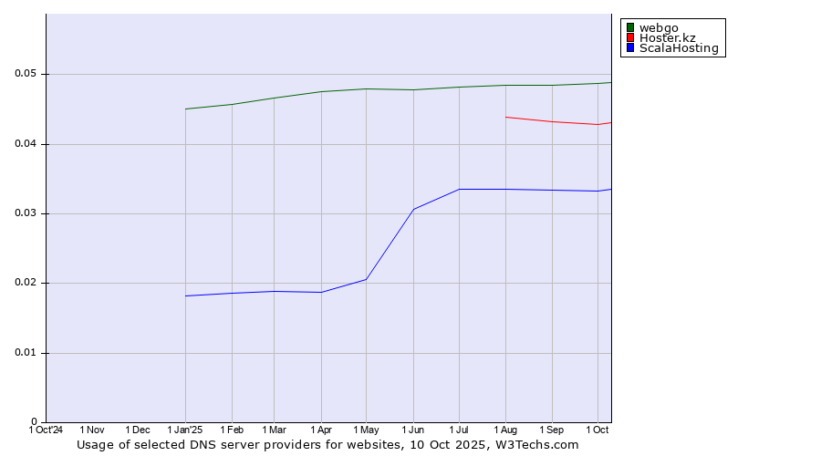 Historical trends in the usage of webgo vs. Hoster.kz vs. ScalaHosting