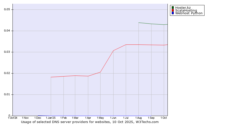 Historical trends in the usage of Hoster.kz vs. ScalaHosting vs. Webhost Python