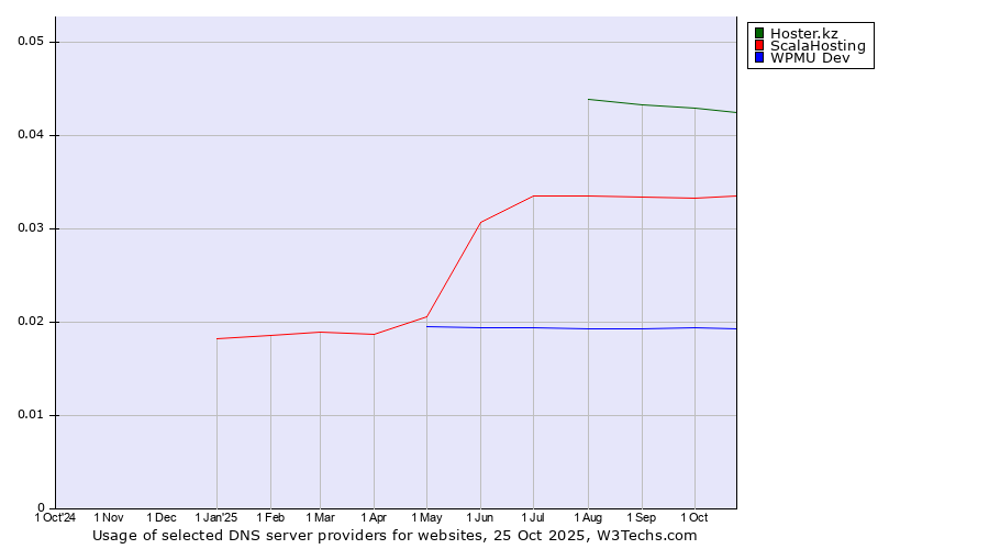 Historical trends in the usage of Hoster.kz vs. ScalaHosting vs. WPMU Dev