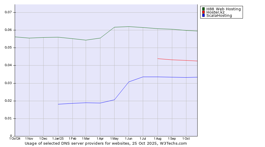 Historical trends in the usage of H88 Web Hosting vs. Hoster.kz vs. ScalaHosting