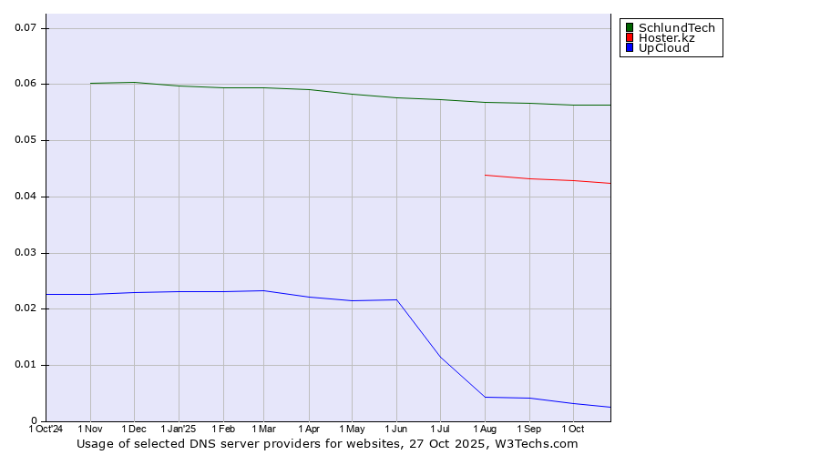 Historical trends in the usage of SchlundTech vs. Hoster.kz vs. UpCloud