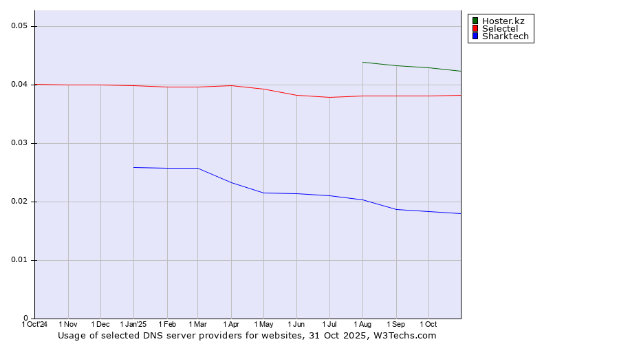 Historical trends in the usage of Hoster.kz vs. Selectel vs. Sharktech
