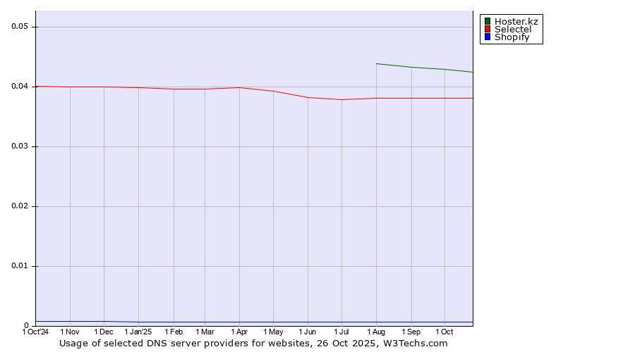 Historical trends in the usage of Hoster.kz vs. Selectel vs. Shopify