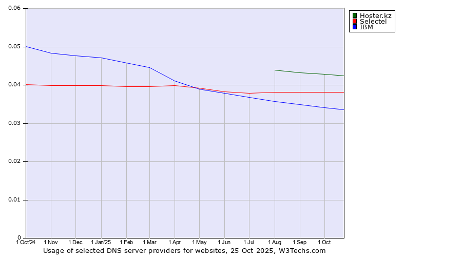 Historical trends in the usage of Hoster.kz vs. Selectel vs. IBM