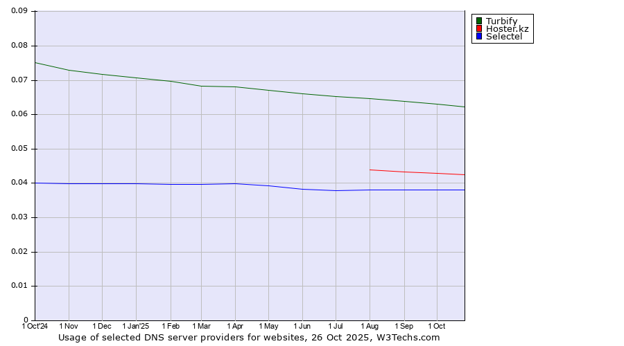 Historical trends in the usage of Turbify vs. Hoster.kz vs. Selectel