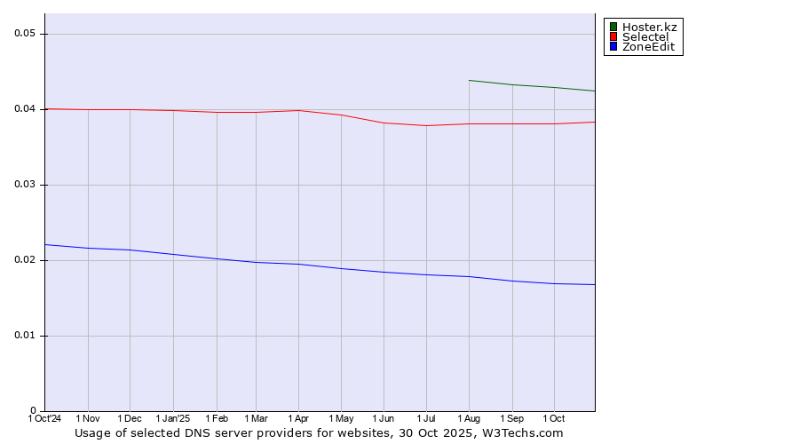 Historical trends in the usage of Hoster.kz vs. Selectel vs. ZoneEdit