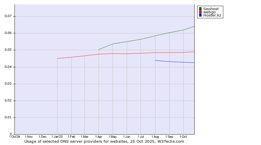 Historical trends in the usage of Seohost vs. webgo vs. Hoster.kz