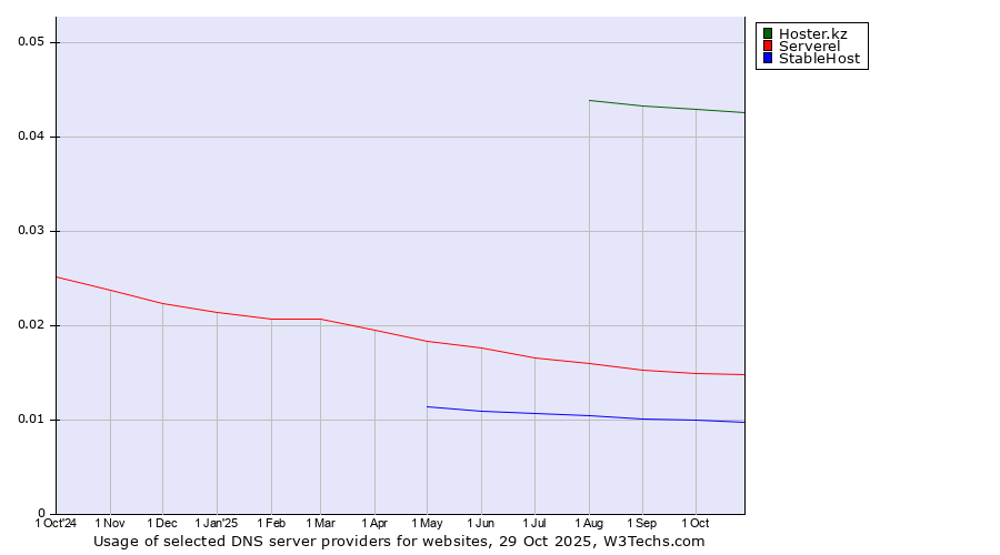 Historical trends in the usage of Hoster.kz vs. Serverel vs. StableHost