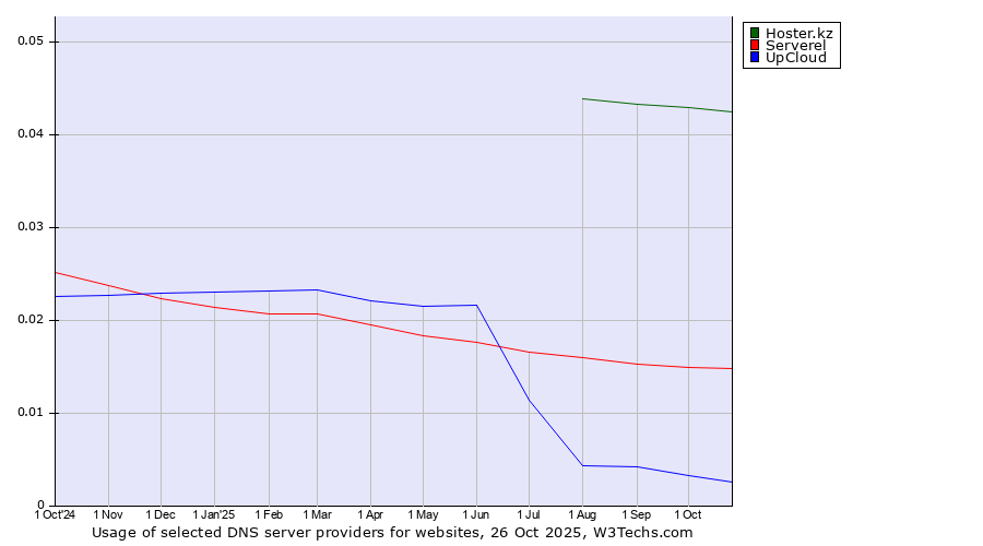 Historical trends in the usage of Hoster.kz vs. Serverel vs. UpCloud