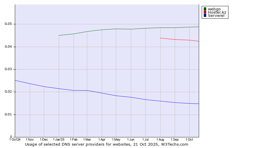 Historical trends in the usage of webgo vs. Hoster.kz vs. Serverel