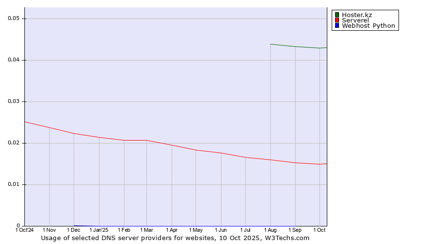Historical trends in the usage of Hoster.kz vs. Serverel vs. Webhost Python