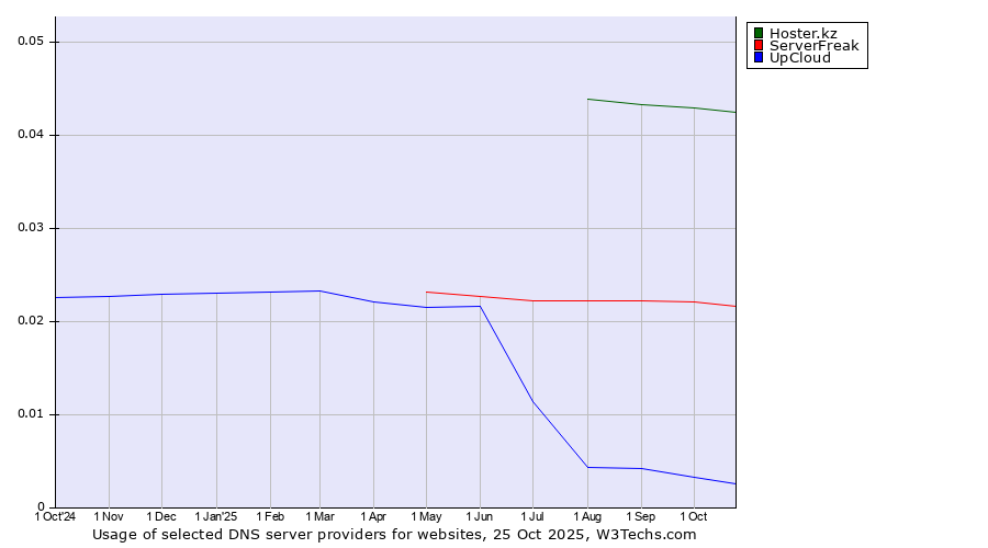 Historical trends in the usage of Hoster.kz vs. ServerFreak vs. UpCloud