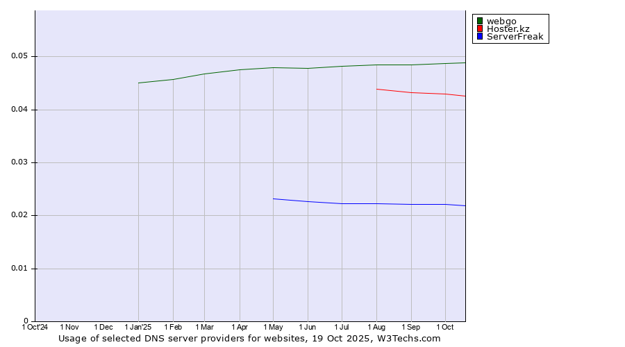 Historical trends in the usage of webgo vs. Hoster.kz vs. ServerFreak
