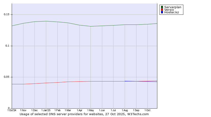 Historical trends in the usage of Serverplan vs. Versio vs. Hoster.kz