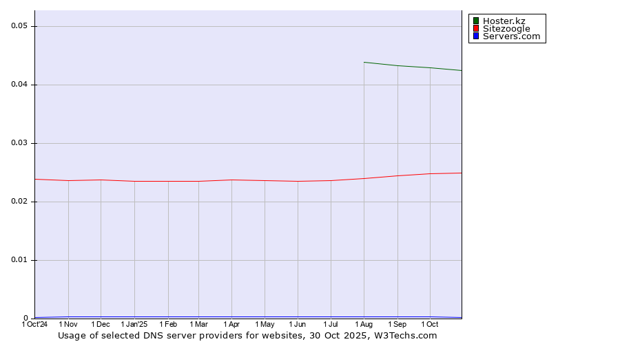 Historical trends in the usage of Hoster.kz vs. Sitezoogle vs. Servers.com