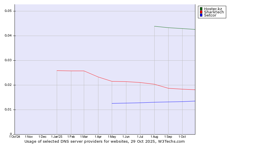Historical trends in the usage of Hoster.kz vs. Sharktech vs. Setcor