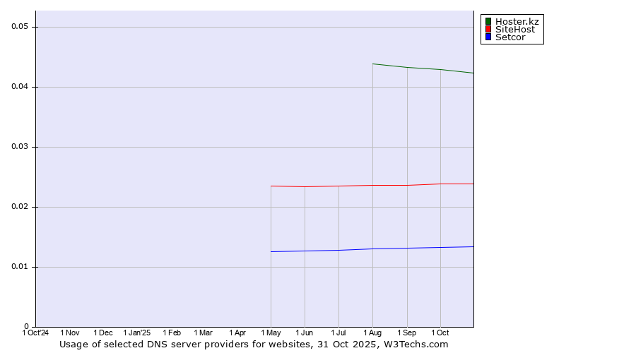 Historical trends in the usage of Hoster.kz vs. SiteHost vs. Setcor