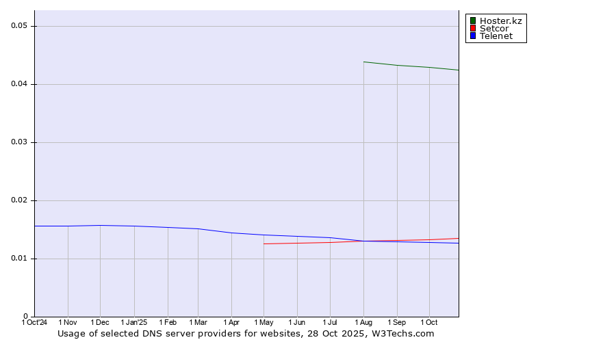 Historical trends in the usage of Hoster.kz vs. Setcor vs. Telenet