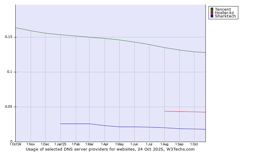 Historical trends in the usage of Tencent vs. Hoster.kz vs. Sharktech