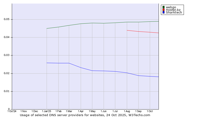 Historical trends in the usage of webgo vs. Hoster.kz vs. Sharktech