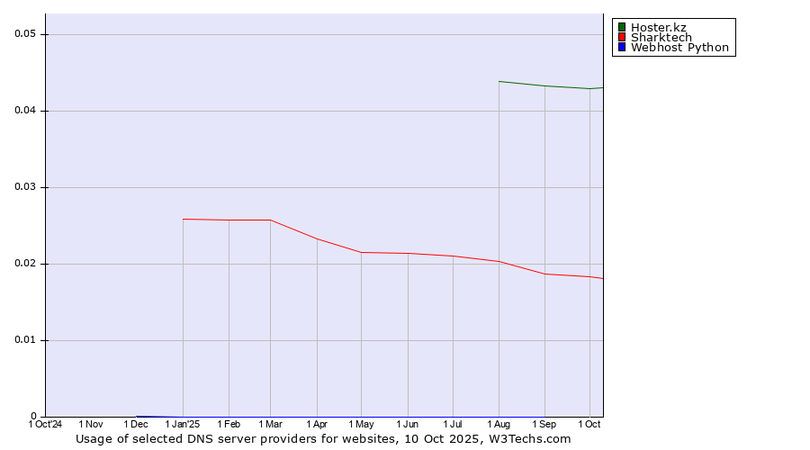 Historical trends in the usage of Hoster.kz vs. Sharktech vs. Webhost Python
