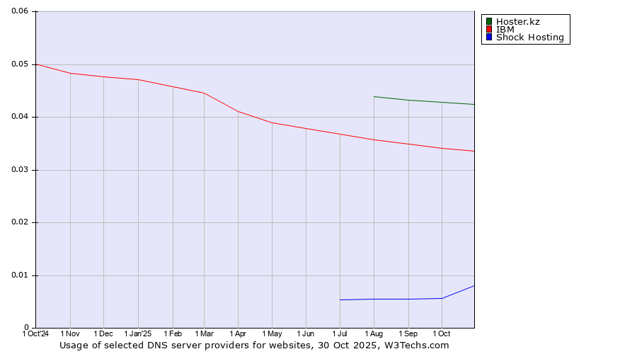Historical trends in the usage of Hoster.kz vs. IBM vs. Shock Hosting