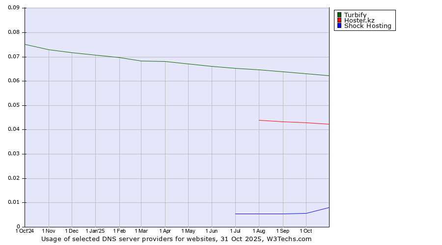 Historical trends in the usage of Turbify vs. Hoster.kz vs. Shock Hosting