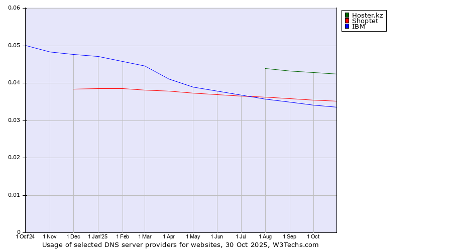 Historical trends in the usage of Hoster.kz vs. Shoptet vs. IBM