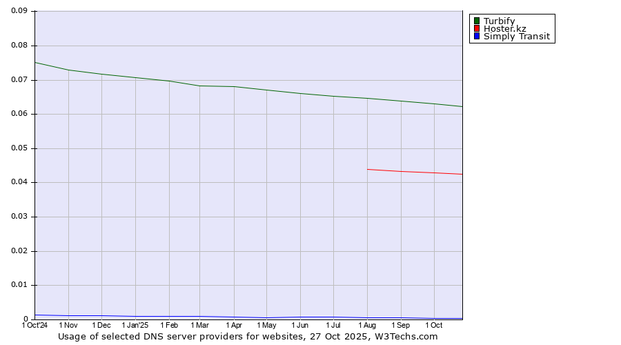 Historical trends in the usage of Turbify vs. Hoster.kz vs. Simply Transit