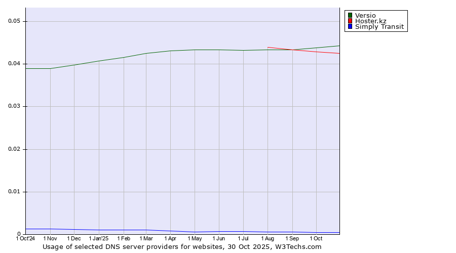 Historical trends in the usage of Versio vs. Hoster.kz vs. Simply Transit
