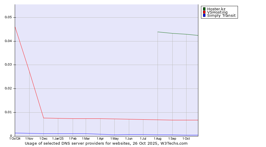 Historical trends in the usage of Hoster.kz vs. VSHosting vs. Simply Transit