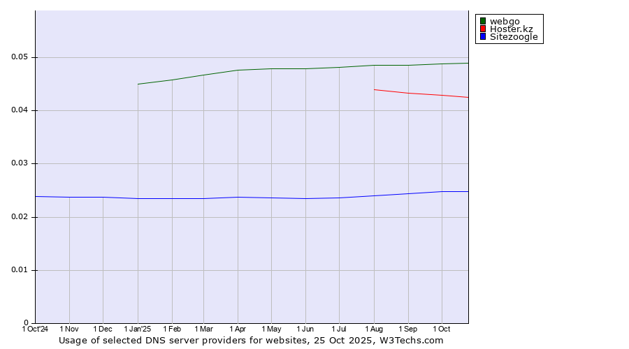 Historical trends in the usage of webgo vs. Hoster.kz vs. Sitezoogle
