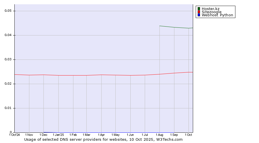 Historical trends in the usage of Hoster.kz vs. Sitezoogle vs. Webhost Python