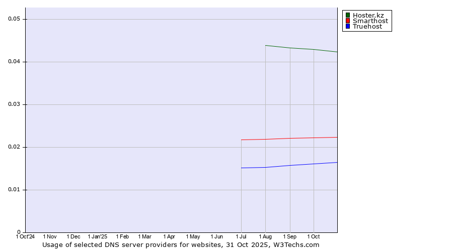 Historical trends in the usage of Hoster.kz vs. Smarthost vs. Truehost