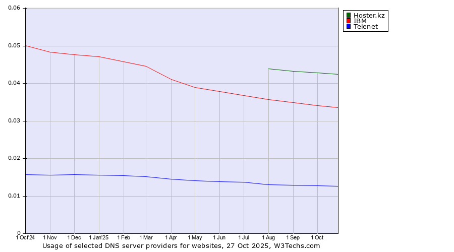 Historical trends in the usage of Hoster.kz vs. IBM vs. Telenet