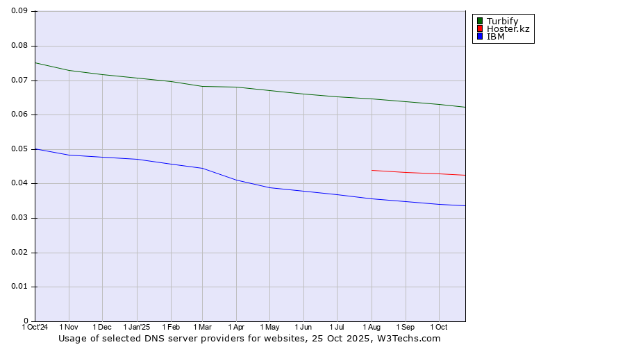 Historical trends in the usage of Turbify vs. Hoster.kz vs. IBM
