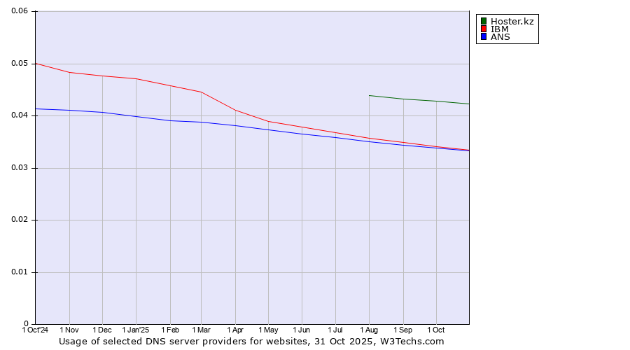 Historical trends in the usage of Hoster.kz vs. IBM vs. ANS