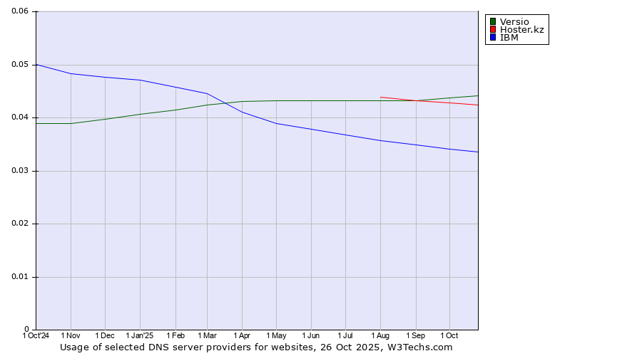 Historical trends in the usage of Versio vs. Hoster.kz vs. IBM