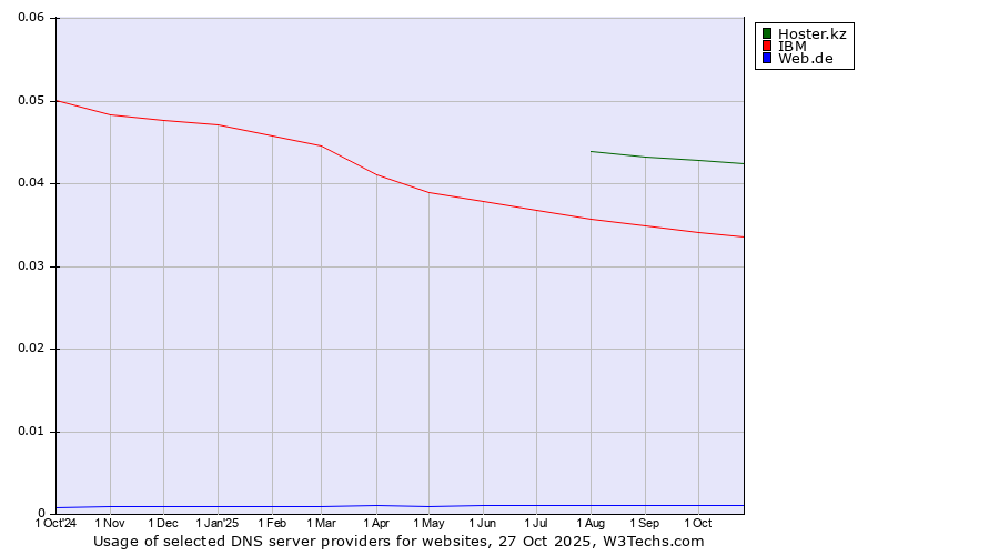 Historical trends in the usage of Hoster.kz vs. IBM vs. Web.de