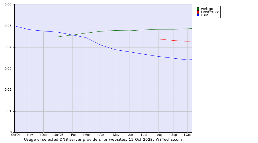 Historical trends in the usage of webgo vs. Hoster.kz vs. IBM