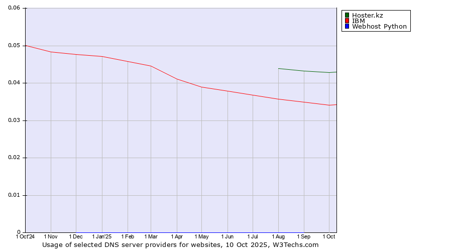 Historical trends in the usage of Hoster.kz vs. IBM vs. Webhost Python