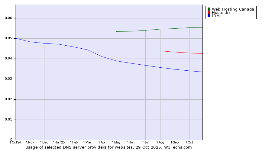 Historical trends in the usage of Web Hosting Canada vs. Hoster.kz vs. IBM