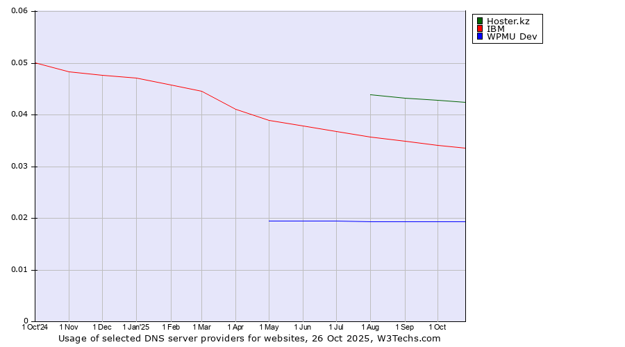 Historical trends in the usage of Hoster.kz vs. IBM vs. WPMU Dev