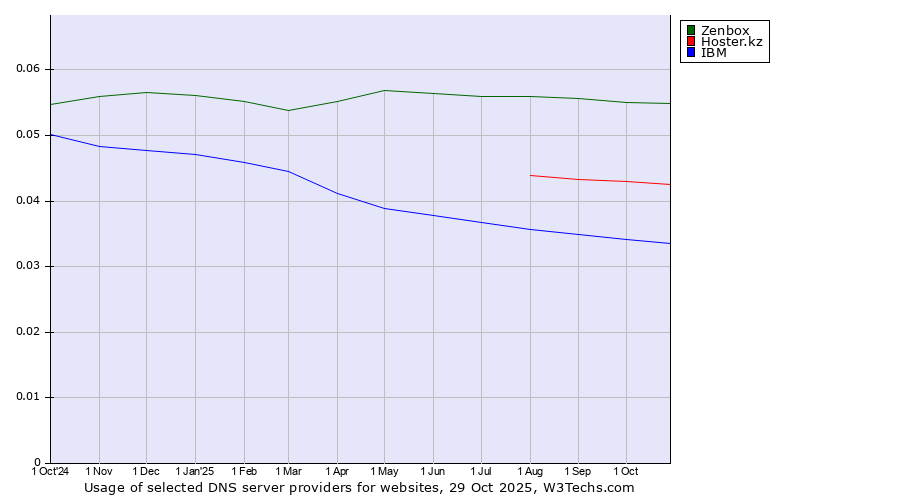 Historical trends in the usage of Zenbox vs. Hoster.kz vs. IBM
