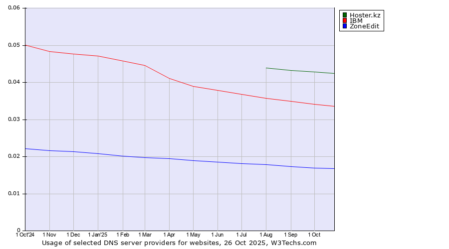 Historical trends in the usage of Hoster.kz vs. IBM vs. ZoneEdit
